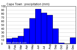 Cape Town South Africa Annual Precipitation Graph